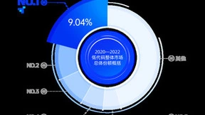 IDC发布低代码报告，奥哲连续三年占低代码原生厂商头把交椅！