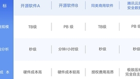 腾讯安全发布云原生安全数据湖，高性能数据分析助力企业迈向智能安全