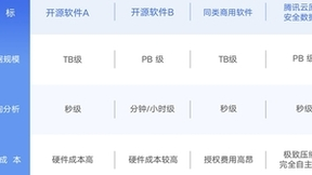 腾讯安全发布云原生安全数据湖，高性能数据分析助力企业迈向智能安全