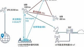 罗德与施瓦茨联合紫光展锐验证了业界首个3GPP Rel.17 IoT NTN射频一致性测试用例