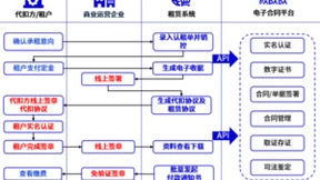 解决方案丨法大大电子签推动商业地产租赁业务变革