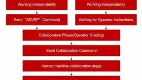 微美全息开发基于神经信号的智能装配引导技术，引领智能装配未来