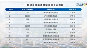 “十一”车流高峰即将“上线” 千方科技发布“避堵”指南