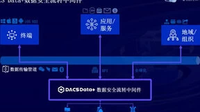 科技发布DACS Data＋数据安全流转中间件，打造非结构化数据治理底座
