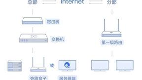 即装即用、无需调整现有网络，贝锐蒲公英轻松实现异地组网