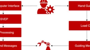 微美全息开发基于脑机接口的装配与手导控制技术，实现生产装配的人机协同