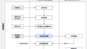 解决方案丨法大大电子签赋能电力交易全流程电子化