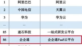 数字底座，技术引领-企企通入选「2023云计算百强企业」，三大技术融合赋能企业采购数字化发展
