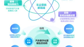 极光洞察：易车汽车内容与腾讯全域服务场景全面融合，有效实现汽车营销领域增长转型