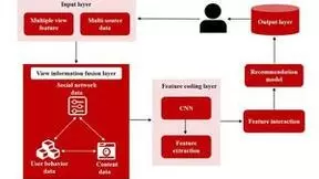 微美全息构建基于深度学习的多视图混合推荐模型，提供精准和个性化服务