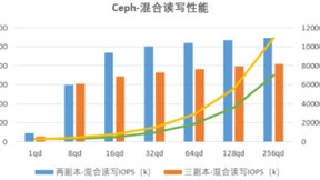 高效管理海量数据！忆联SSD为分布式块存储提供极致性能