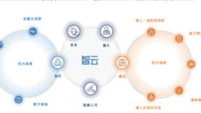 SaaS产品覆盖2658家医院、20万家药店，智云健康如何做到的？