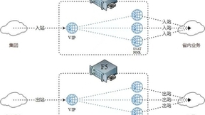 高效和安全：从F5负载均衡到全栈分布式云