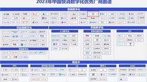 AIGC助力营销升级 万兴科技入选“2023年中国快消数字化优秀厂商图谱”