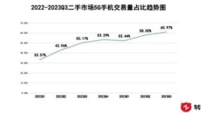 转转Q3行情报告：二手市场iPhone地位稳固，iPhone 14系列迎回收潮