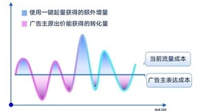 突破放量困境：百度营销放量神器的高级应用指南！