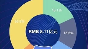 安超云2023年上半年超融合软件市场位列第四
