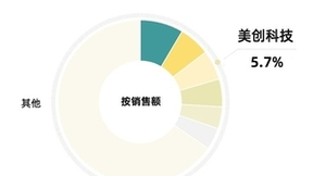 赛迪报告：美创科技数据安全市场份额排名前三！