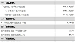 中国联通9月净增5G套餐用户500万户 累计达2.48亿户
