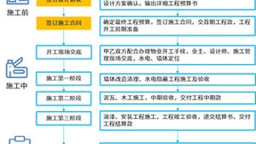 解决方案丨法大大电子合同加速互联网家装服务升级