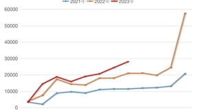 方得网｜新能源城配物流升级？大中VAN替代已开始！