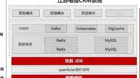 江苏电信：基于鲲鹏DevKit开发CRM系统，业务响应更及时