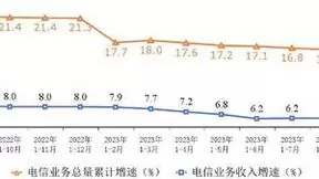 2023年前三季电信业务收入12813亿元 同比增长6.8%