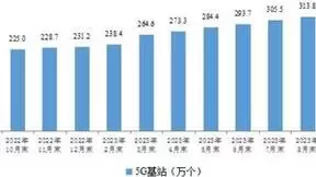 工信部：5G基站已建设318.9万个 5G移动电话用户达7.37亿户