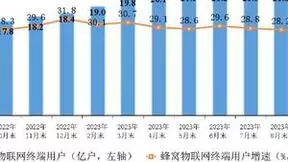 三大运营商已发展蜂窝物联网终端用户22.2亿户 占比56.3%