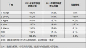 OPPO Find N3首销销量达到上代产品2.2倍，斩获前三季度中国市场第一