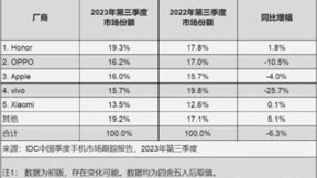 OPPO Find N3首销销量达到上代产品2.2倍，斩获前三季度中国市场第一