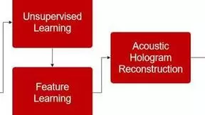 微美全息推出基于无监督波场深度学习的声学全息图重建技术