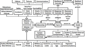 优维科技：美国软件工程研究所的系统韧性研究