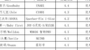 通报！中国玩协《儿童安全座椅产品质量专项调查》结果公布