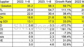 宁德时代东亚、东南亚市场布局再提速，市占率全球第一