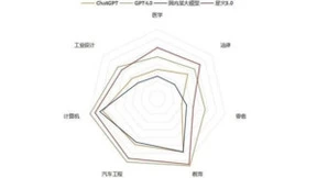 国研经济研究院：讯飞星火已达国际一流水平，7个测评行业超越ChatGPT部分行业优于GPT4