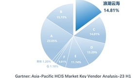 Gartner亚太区报告：浪潮云海超融合第一阵营唯一逆势增长，雄踞前三
