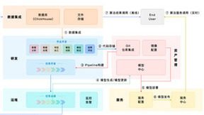 真正满足业务需要的算法！从LTV标签，浅谈基于奇点云DataSimba的MLOps实践