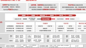 用友BIP3低代码开发平台：商业化落地箭在弦上！