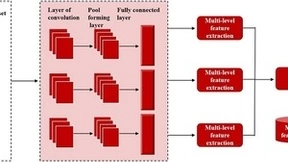 微美全息布局基于卷积神经网络的多层次特征融合算法