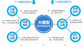 运营商大模型落地！浩鲸科技中标国家工程研究中心的意图驱动网络编排系统开发项目