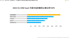 IDC发布2023H1CRM报告 ，纷享销客增长率稳居第一