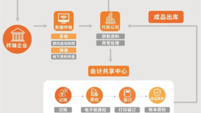 云帐房战略投资云猫易账，引领代账行业变革转型