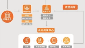 云帐房战略投资云猫易账，引领代账行业变革转型