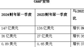 思科发布2024财年第一季度财报