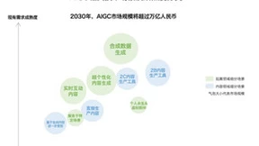 中国AIGC市场空间未来超万亿，微美全息打造产业先行区延续强劲增长动能