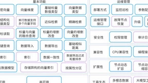 能力惊艳！DingoDB多模向量数据库完成首批向量数据库产品测试