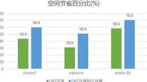基于第四代英特尔®至强®可扩展处理器的浪潮云海超融合压缩和纠删功能设计