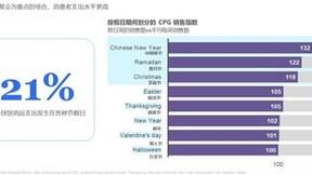 尼尔森IQ发布2023全球假期消费展望：塑造节日季的五大趋势