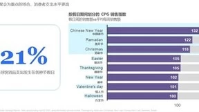 尼尔森IQ发布2023全球假期消费展望：塑造节日季的五大趋势